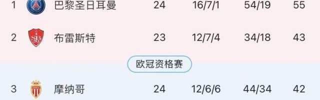 联赛提前打卡下班，姆巴佩剩余赛季只有欧冠？