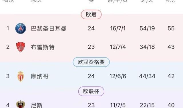 联赛提前打卡下班，姆巴佩剩余赛季只有欧冠？